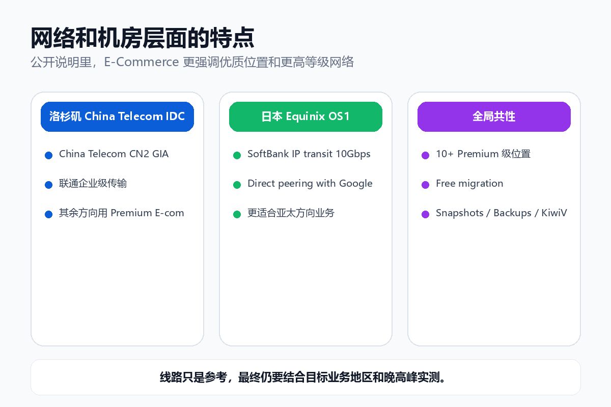 搬瓦工 E-Commerce VPS 网络和机房特点