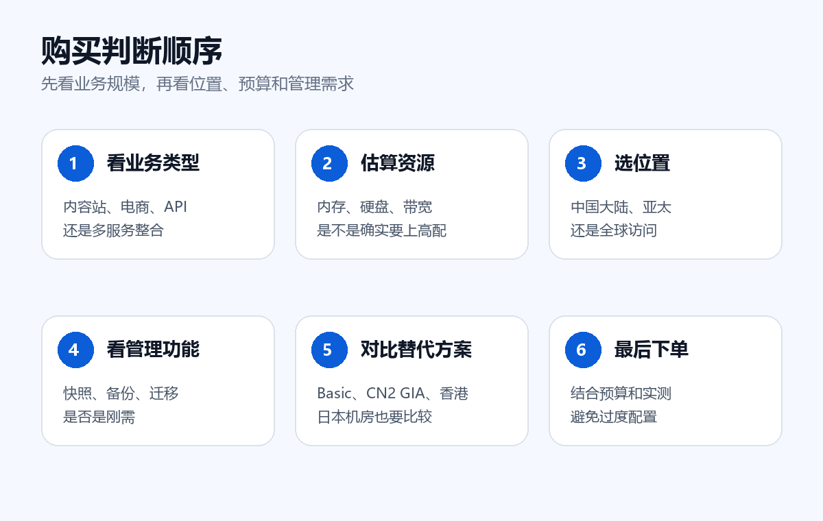 搬瓦工 E-Commerce VPS 购买判断顺序