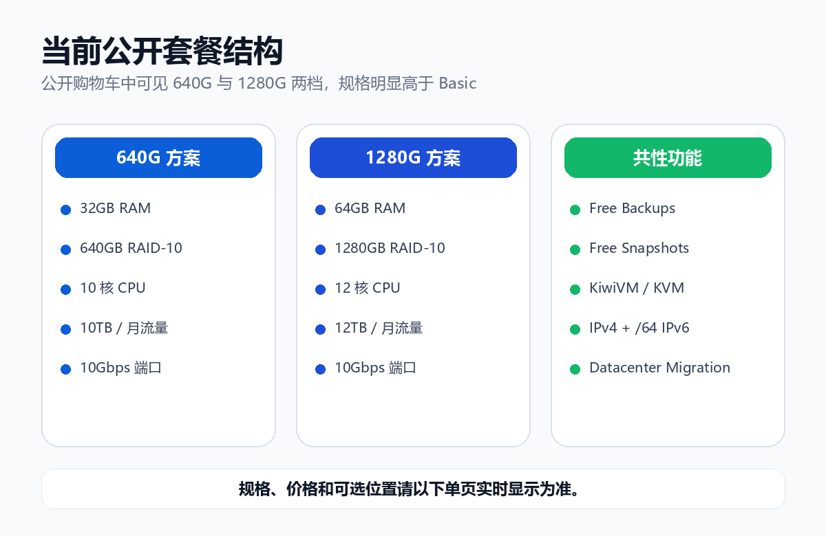 搬瓦工 E-Commerce VPS 套餐结构