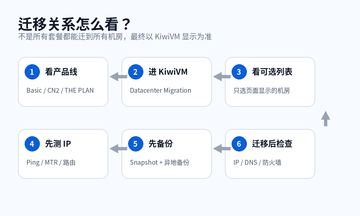 搬瓦工 KiwiVM 迁移关系怎么看