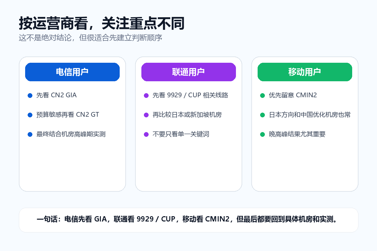 按运营商看线路重点