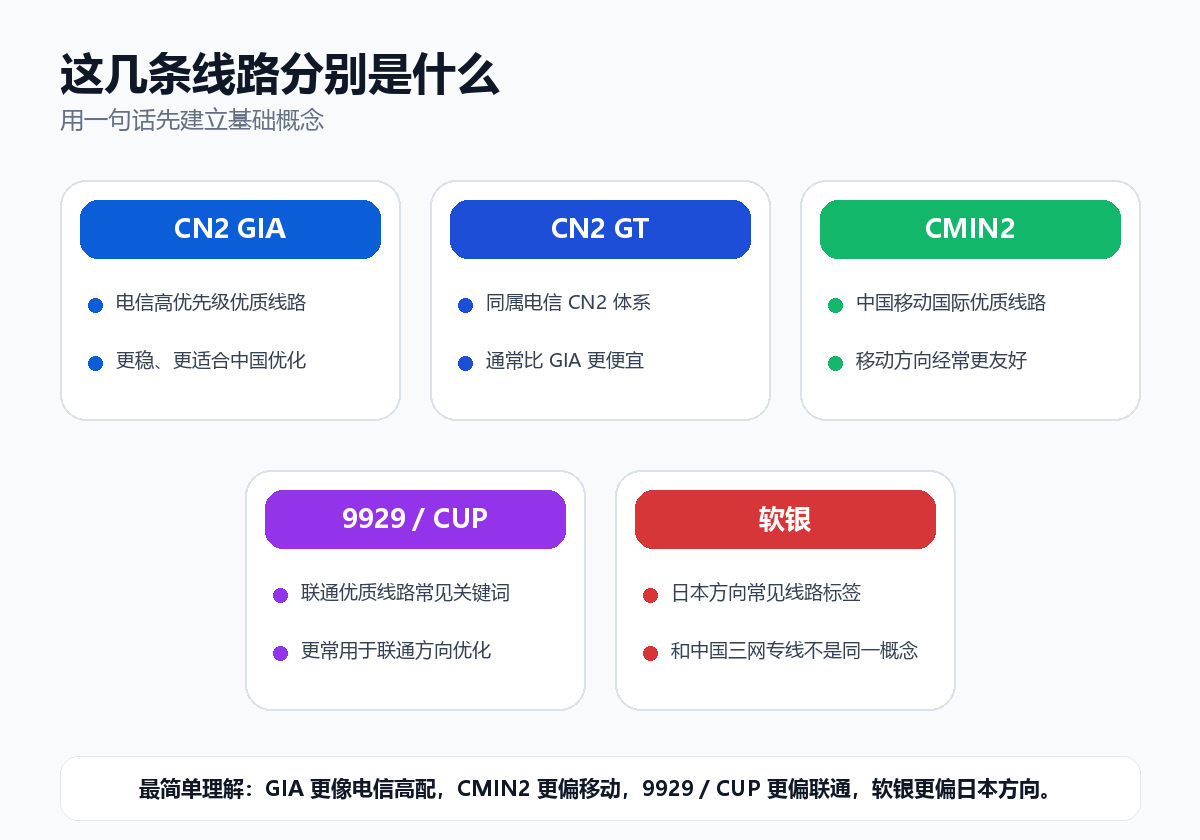 CN2 GIA CN2 GT CMIN2 CUP 9929 软银线路概览