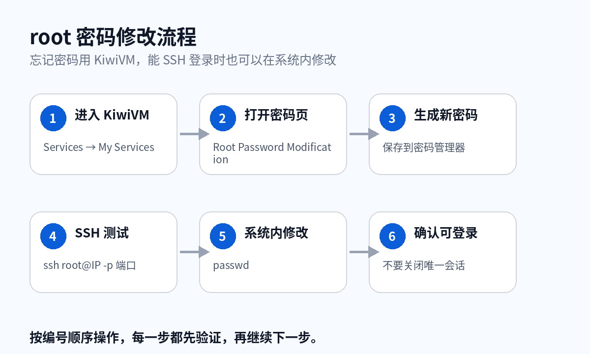 搬瓦工KiwiVM修改root密码流程