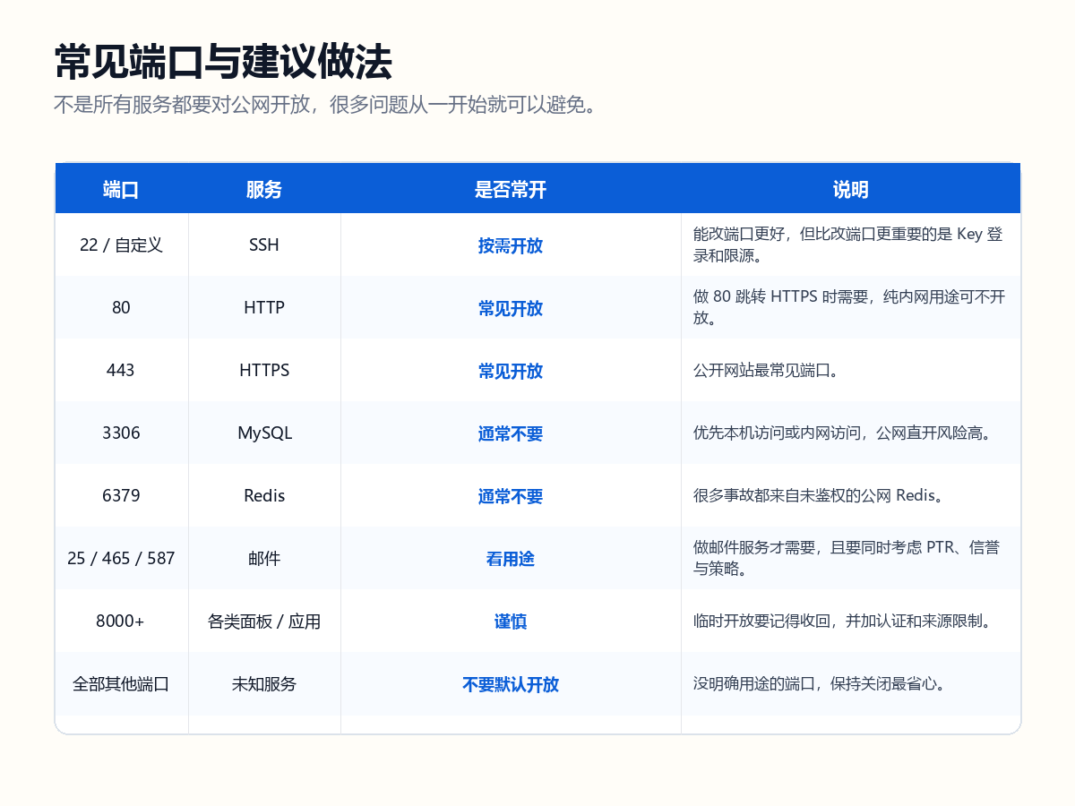 常见端口与建议做法