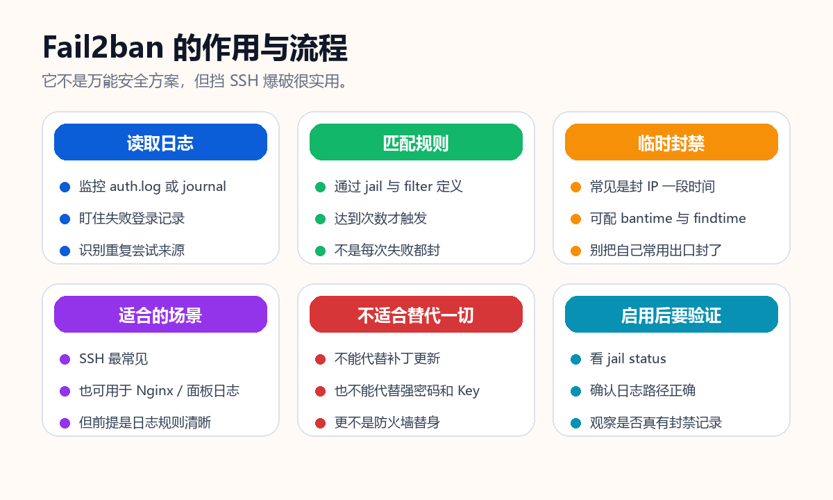 Fail2ban 的作用与流程