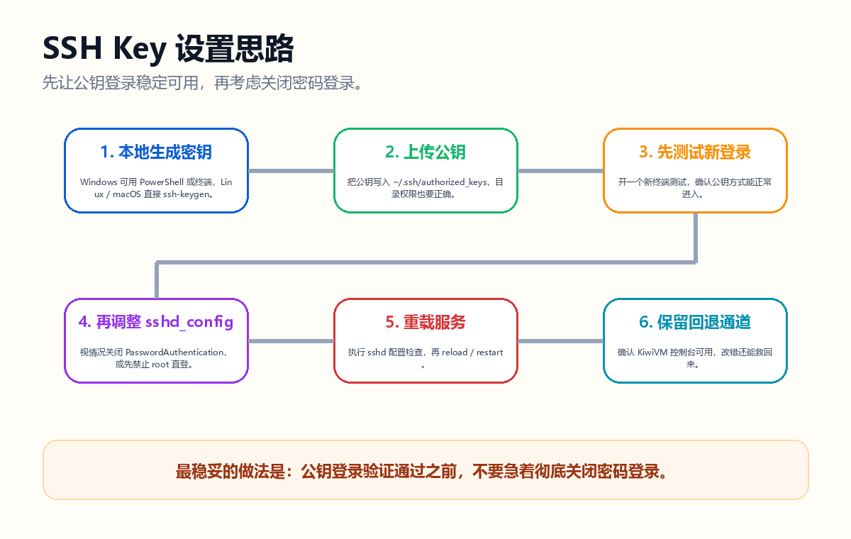 SSH Key 设置思路