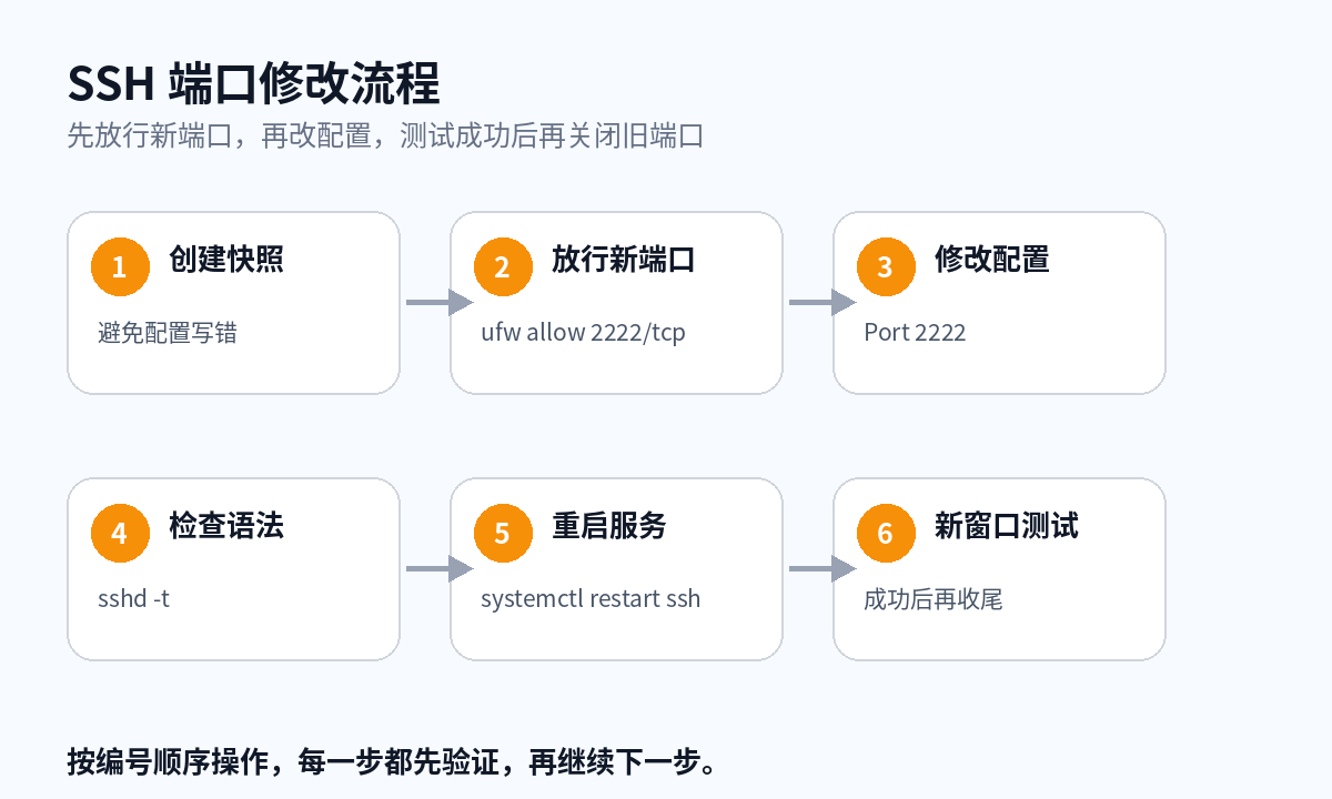 搬瓦工修改SSH端口流程