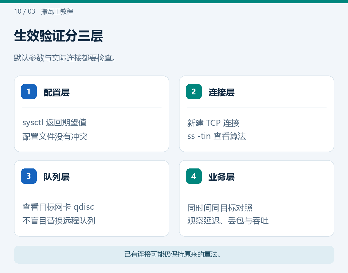 生效验证分三层