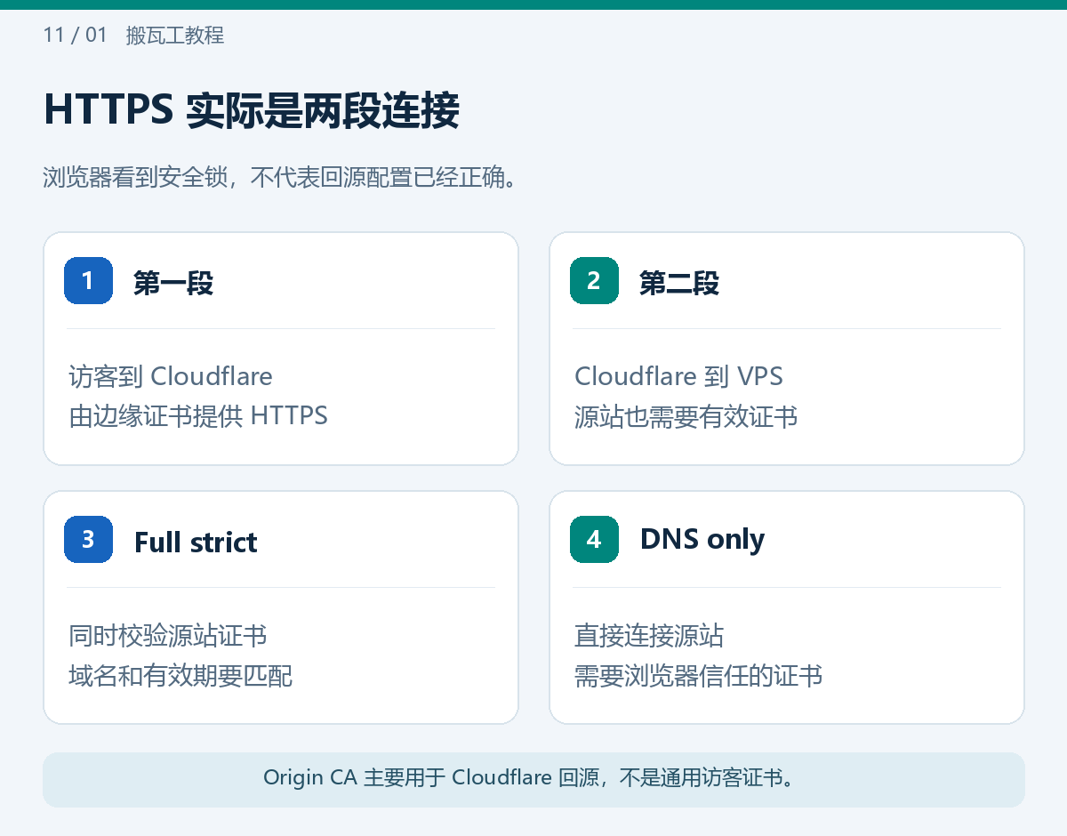 HTTPS 实际是两段连接