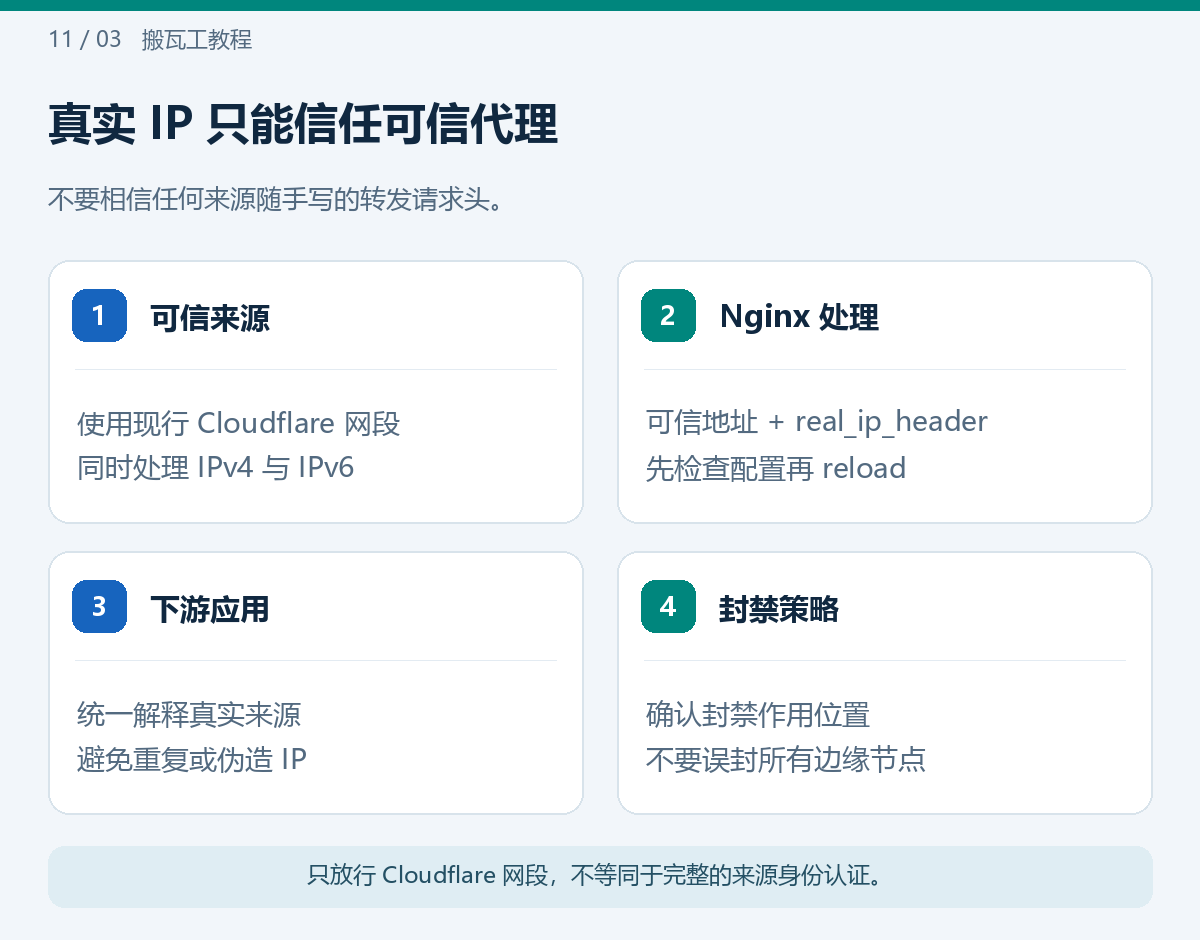 真实 IP 只能信任可信代理