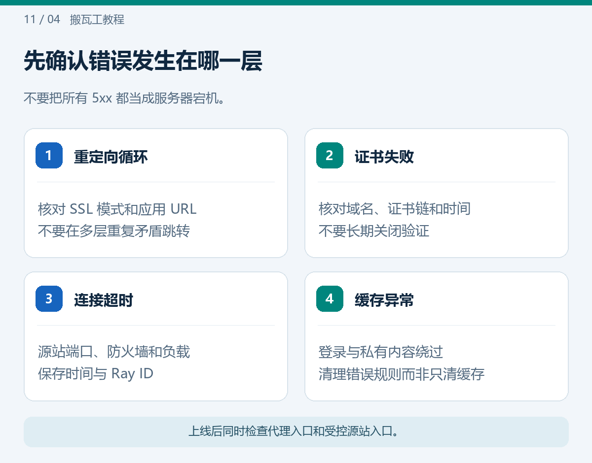 先确认错误发生在哪一层