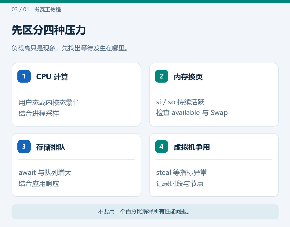 先区分四种压力