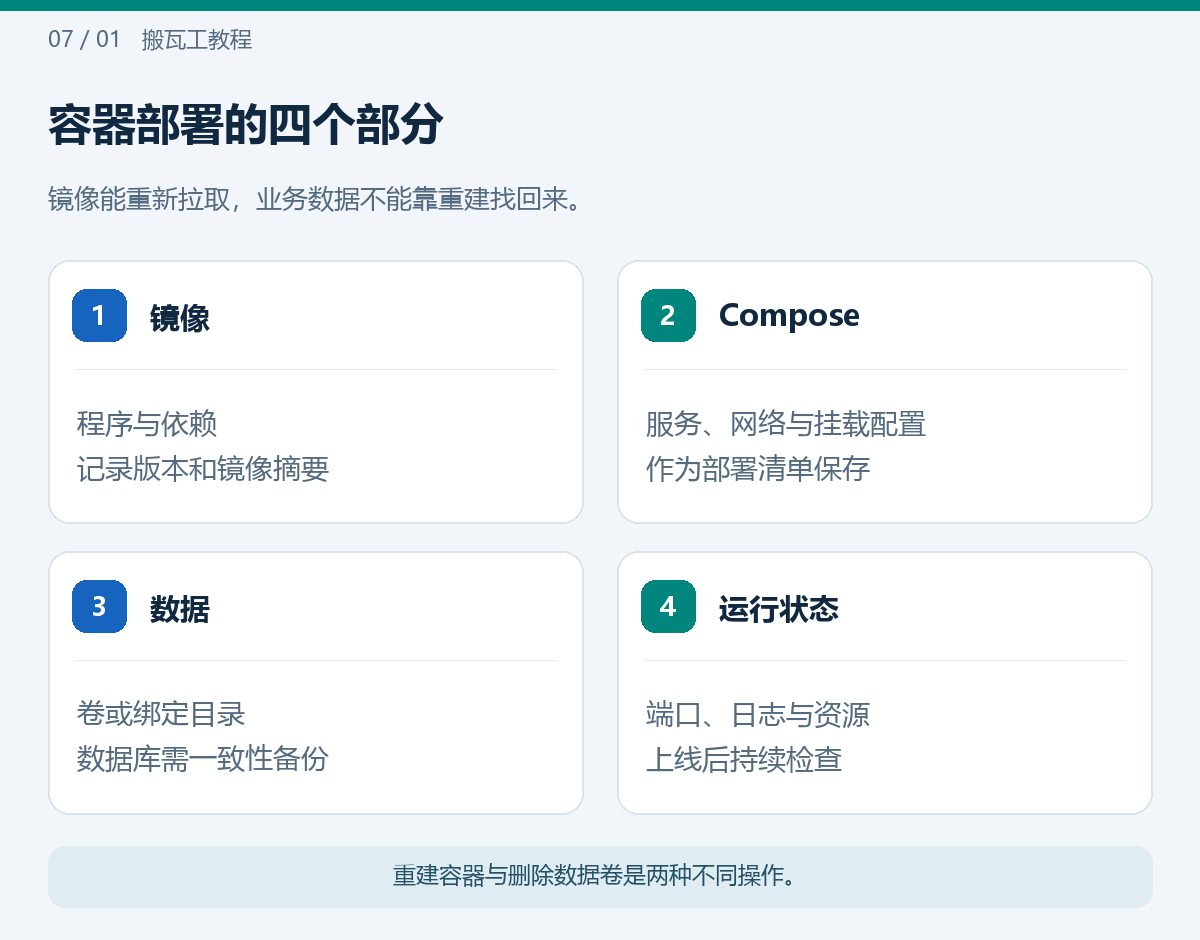 容器部署的四个部分