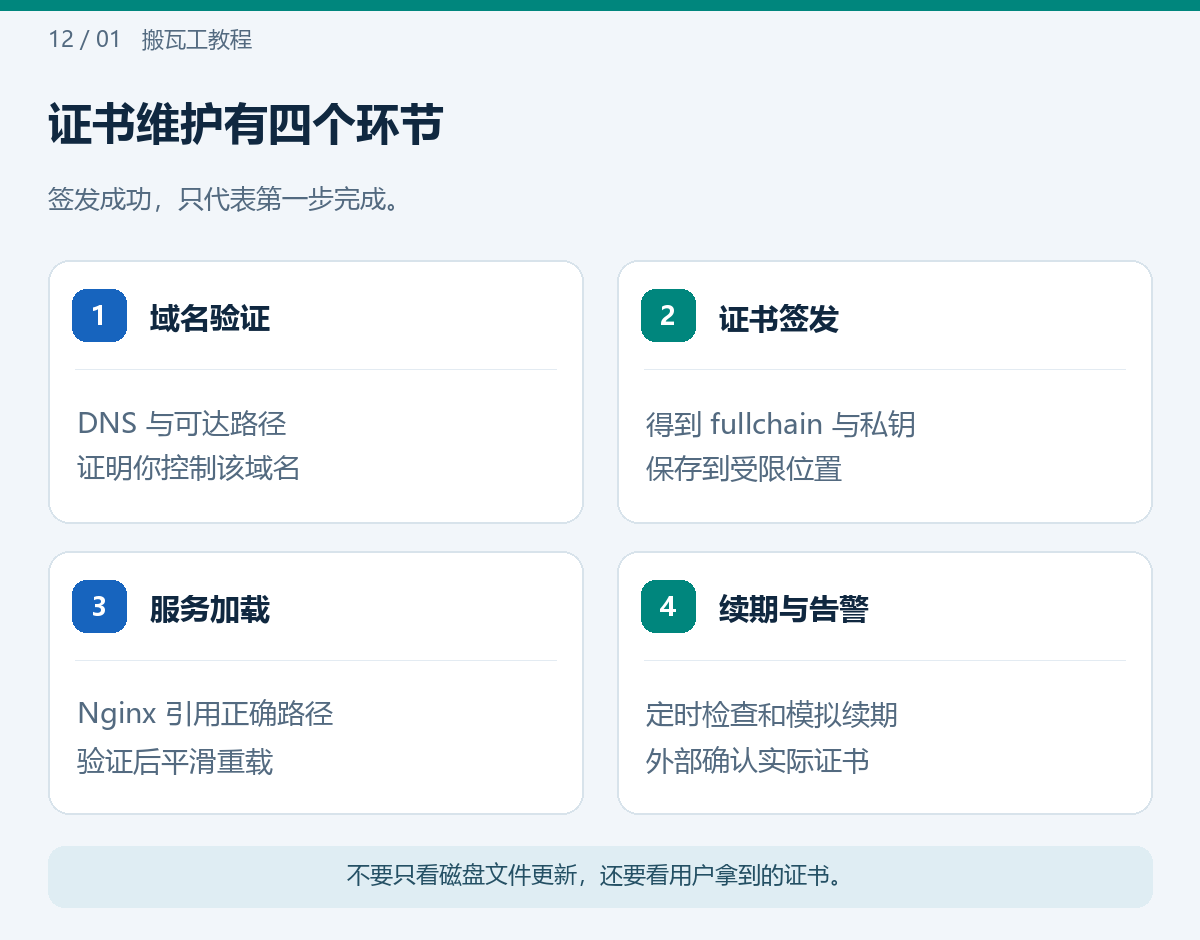 证书维护有四个环节
