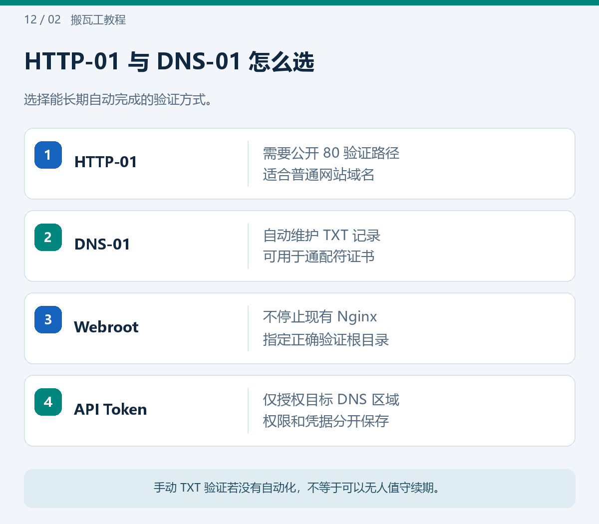 HTTP-01 与 DNS-01 怎么选