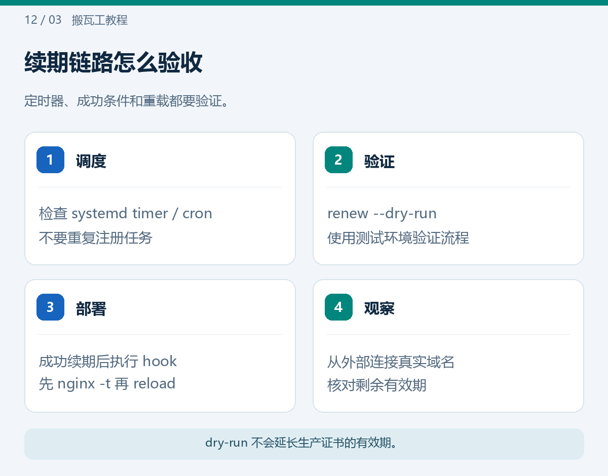 续期链路怎么验收