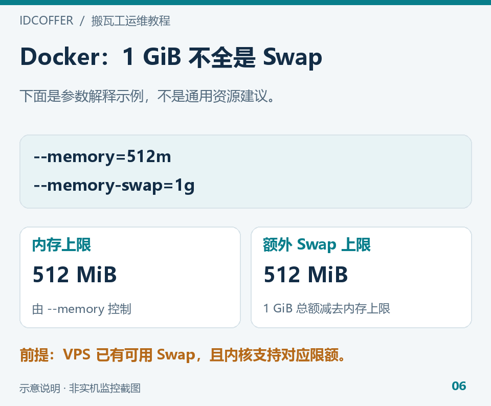 Docker memory 与 memory-swap 参数的总额计算示例