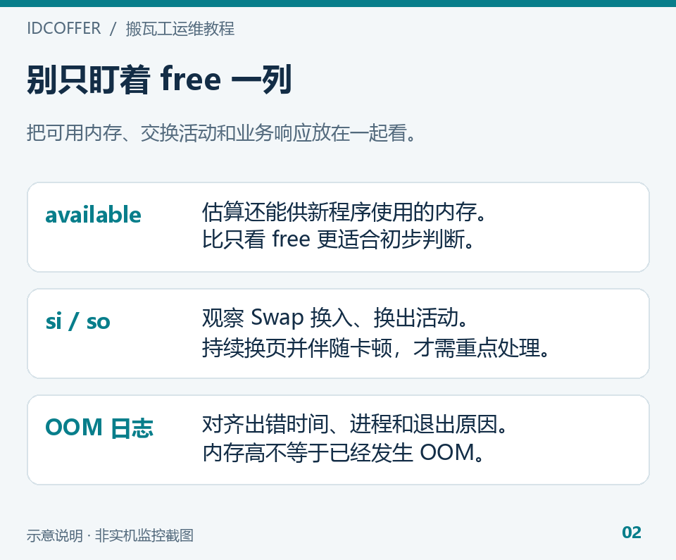 free、available、Swap 活动与 OOM 日志的判断方法
