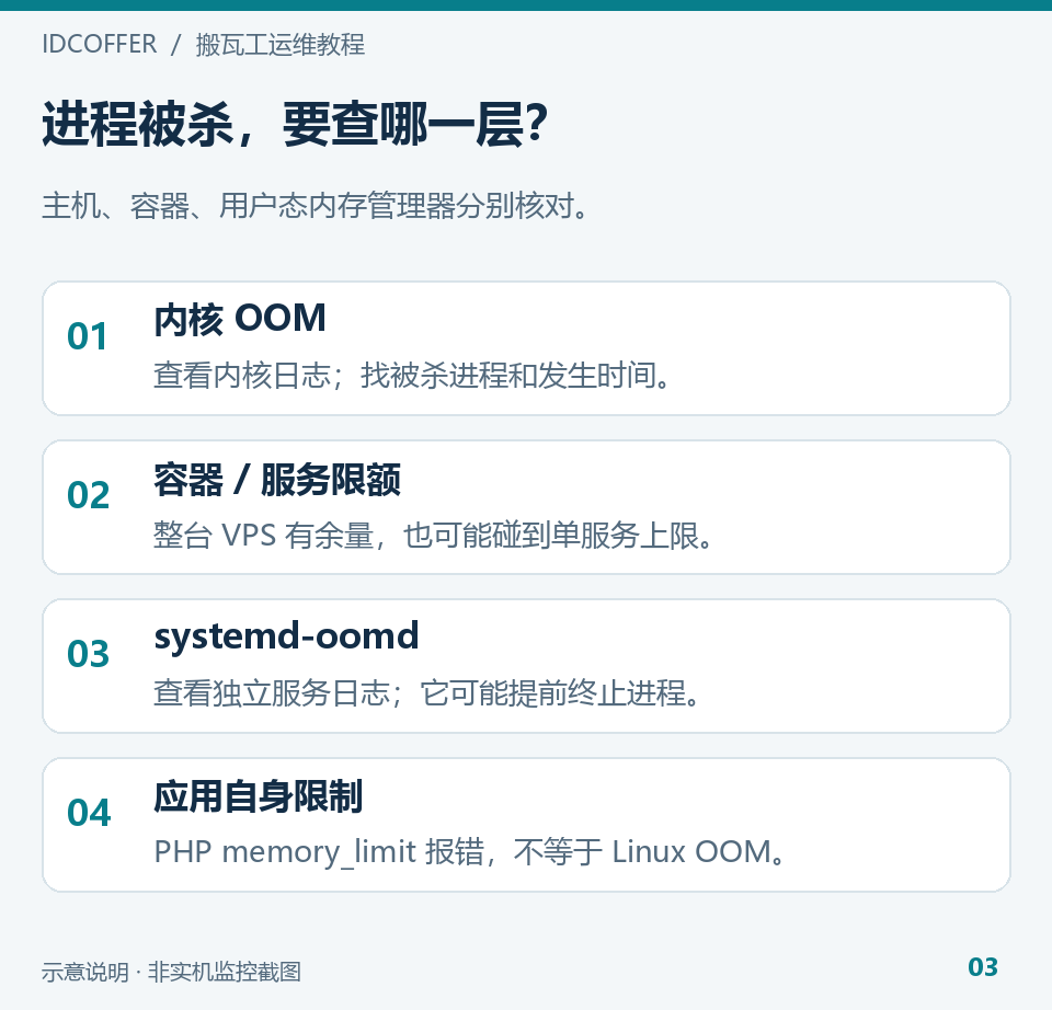 内核 OOM、容器限额、systemd-oomd 与应用限制的区别