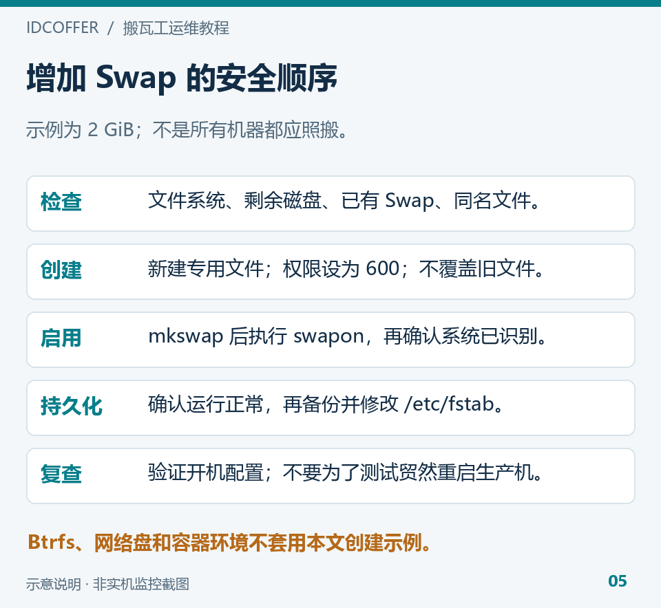 Swap 文件创建、启用、持久化和验证顺序