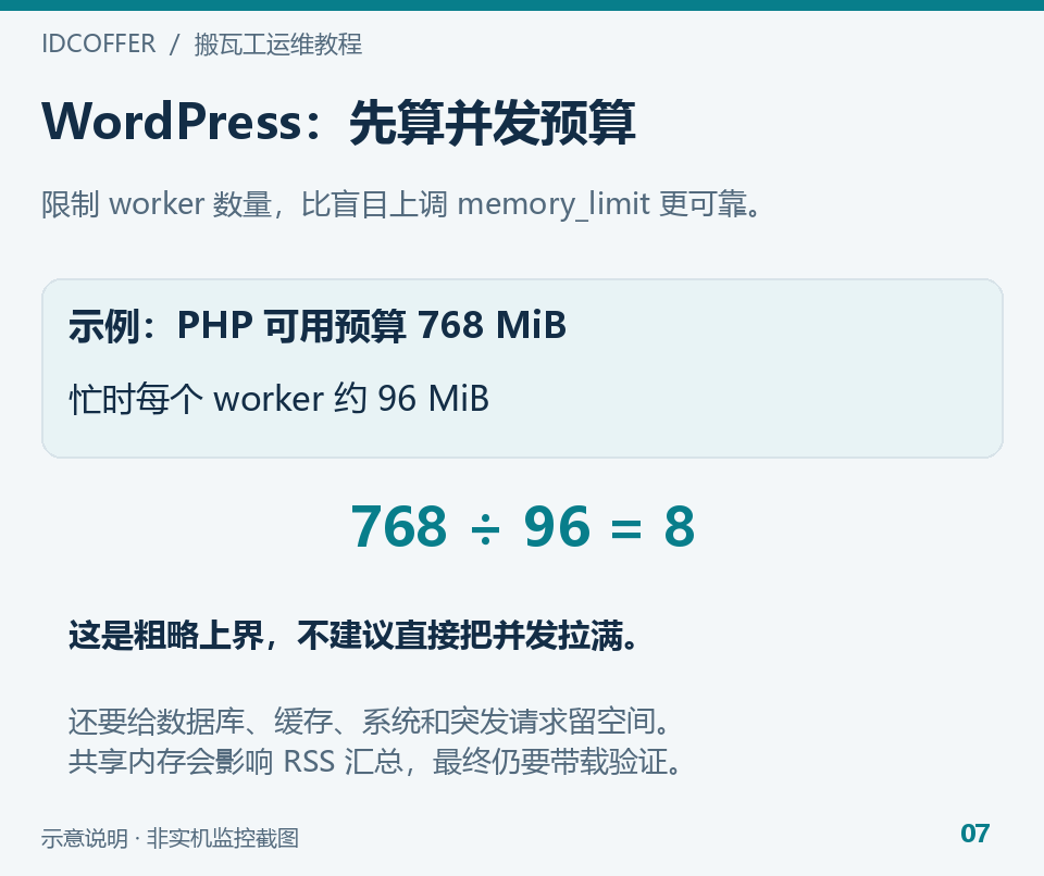WordPress PHP-FPM 并发内存预算示例