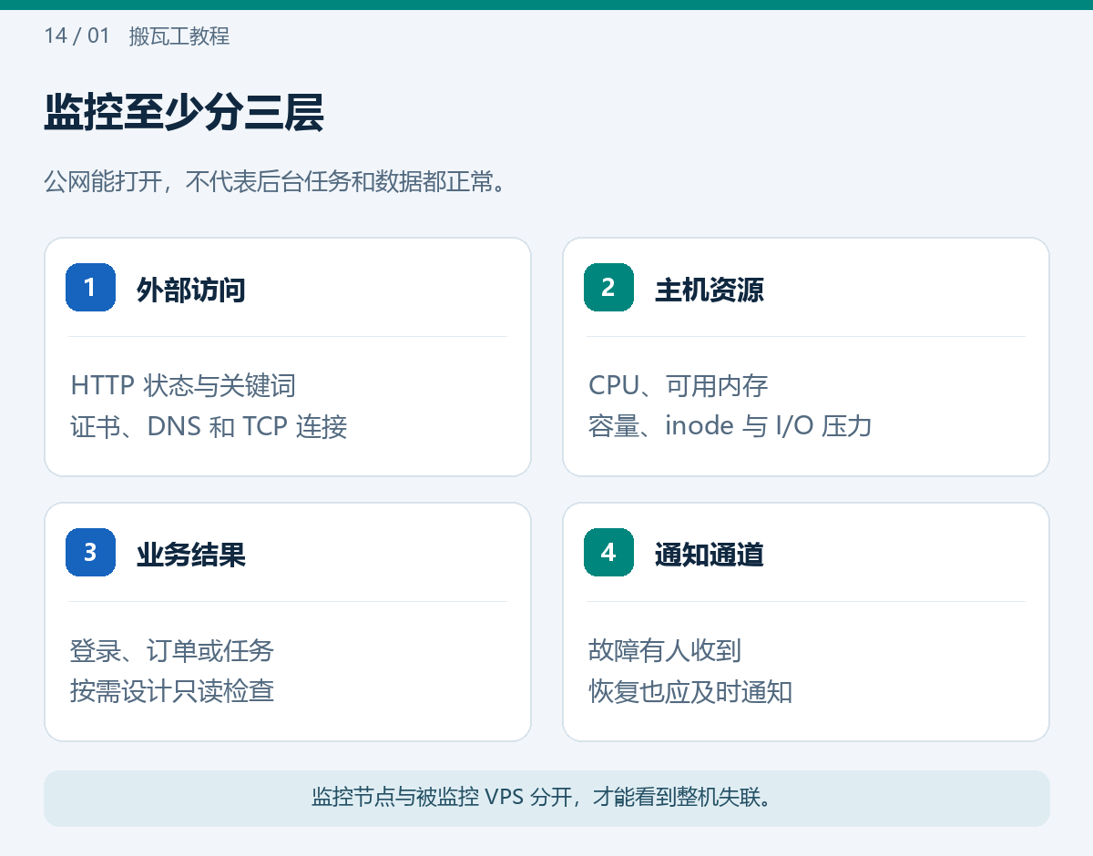 监控至少分三层