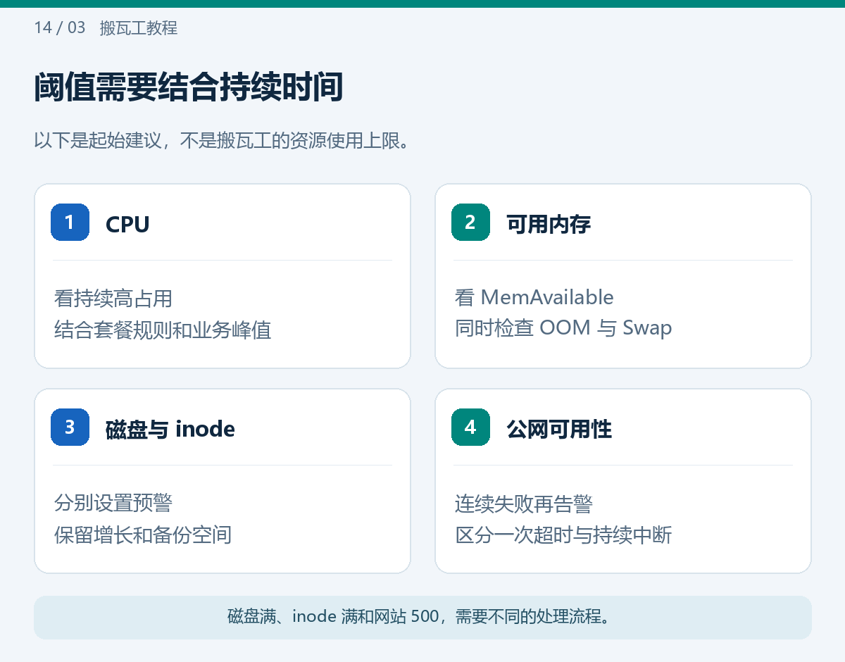 阈值需要结合持续时间