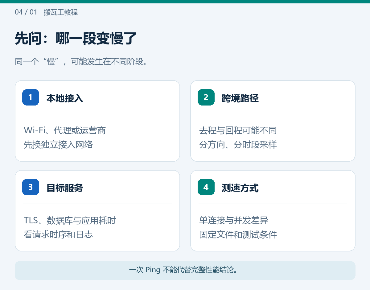 先问:哪一段变慢了