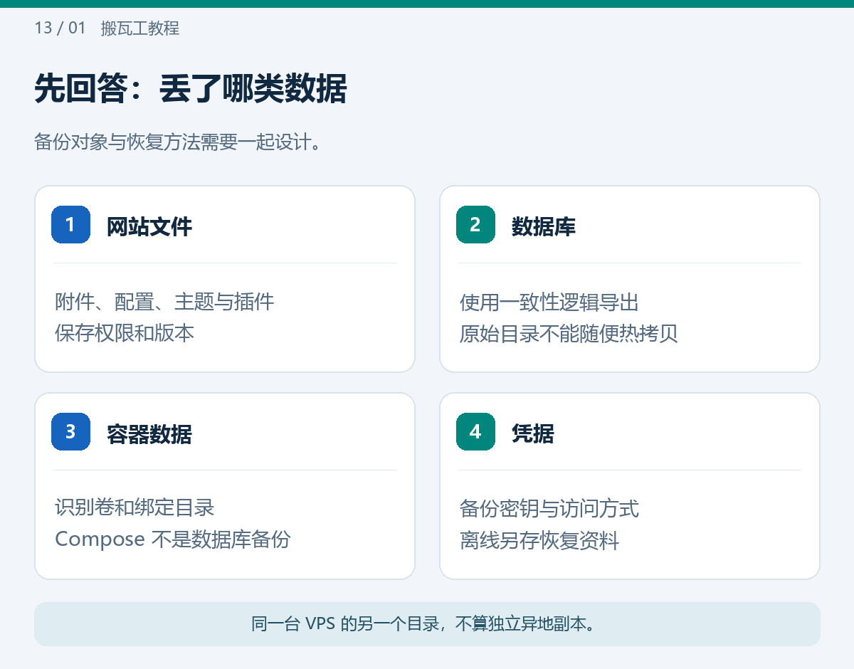 先回答：丢了哪类数据