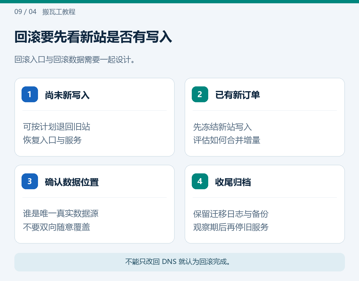 回滚要先看新站是否有写入